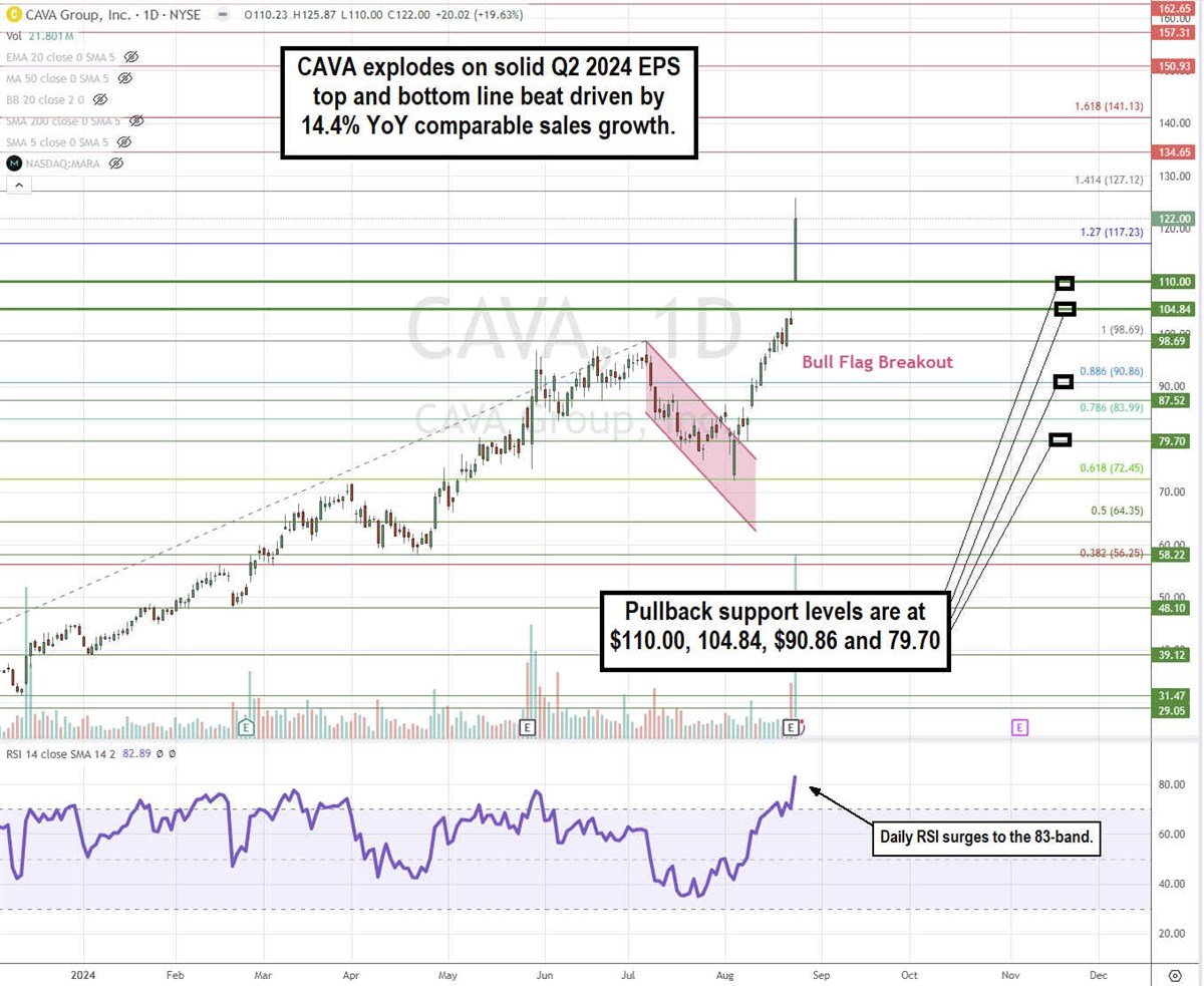 CAVA stock chart