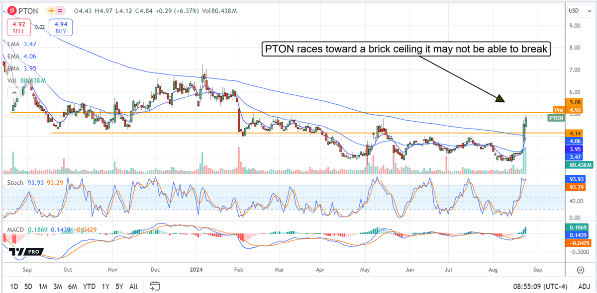 Peloton PTON stock chart