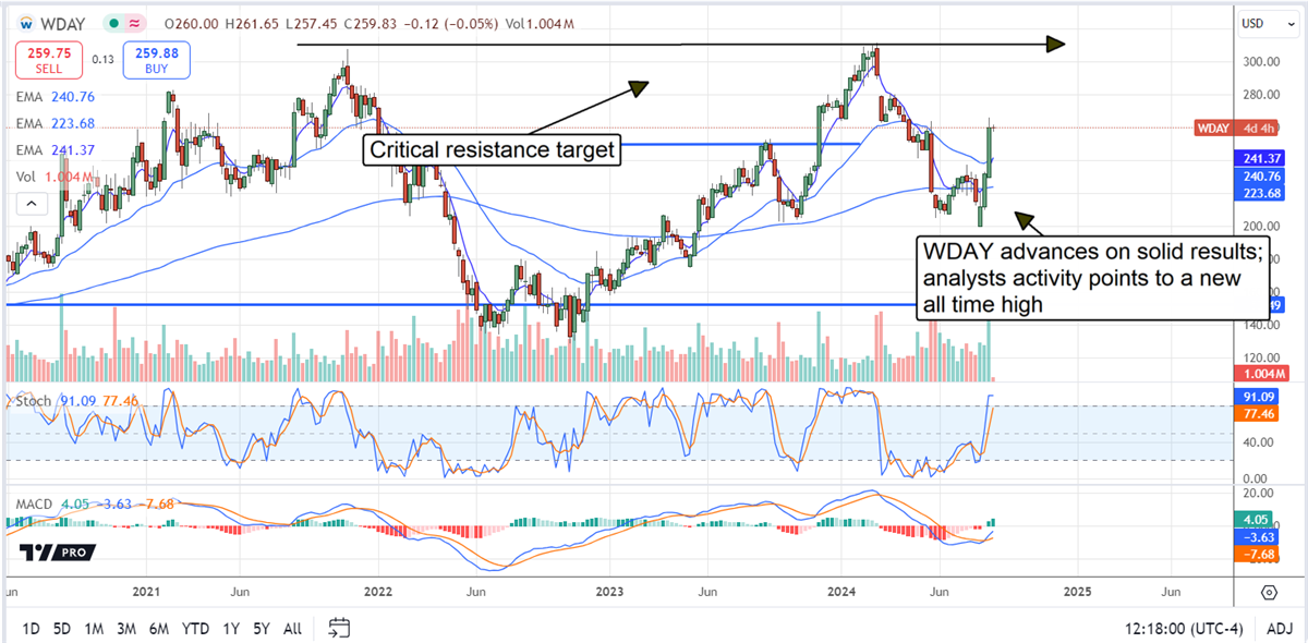 Workday WDAY stock chart