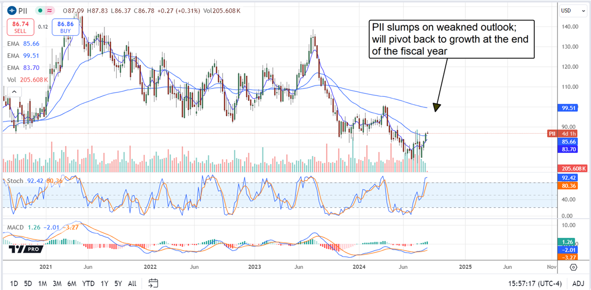 Polaris PII stock chart