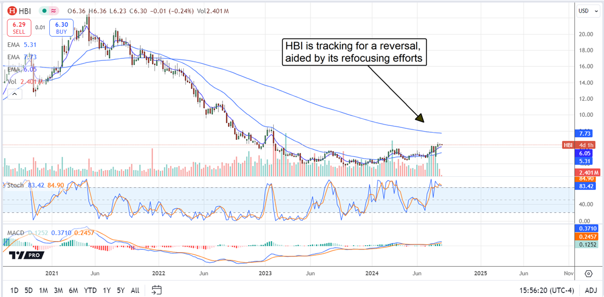 Hanesbrands Inc HBI stock chart