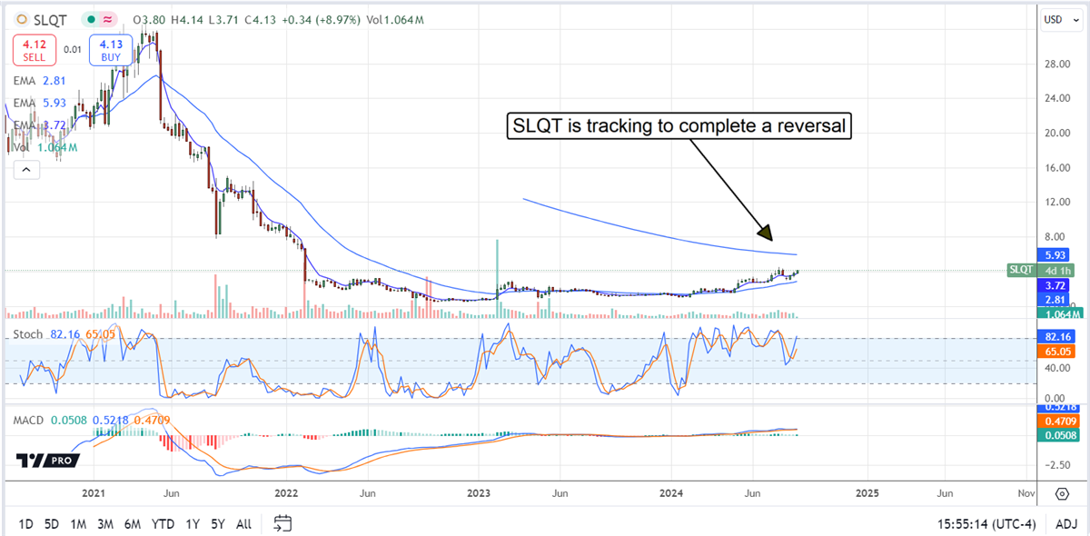 SelectQuote SLQT stock chart