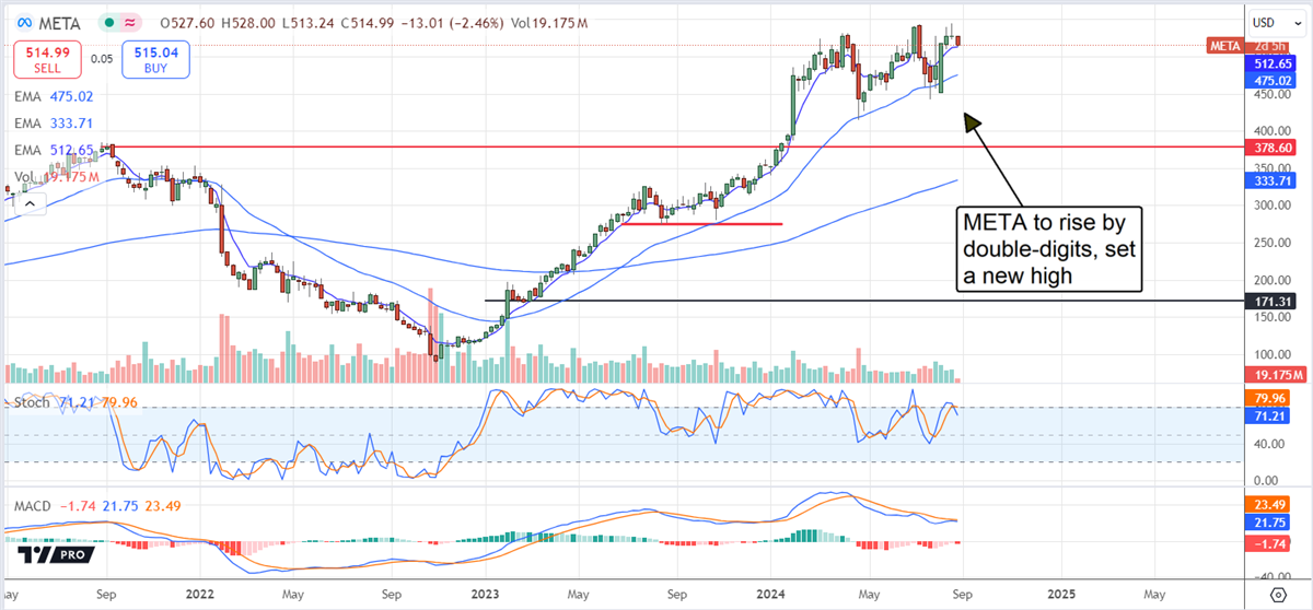 Meta Platforms META stock chart