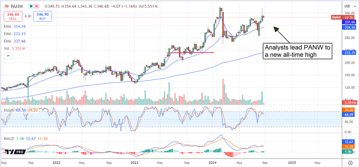 Palo Alto Networks PANW stock chart