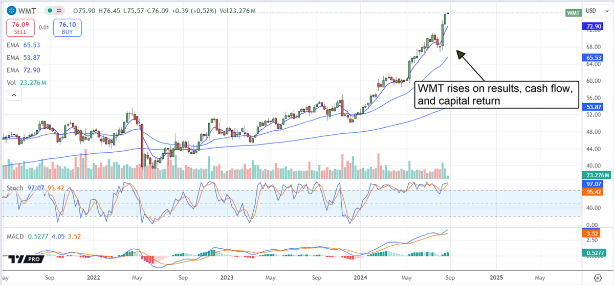 Walmart WMT stock chart