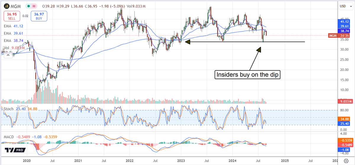 MGM stock chart