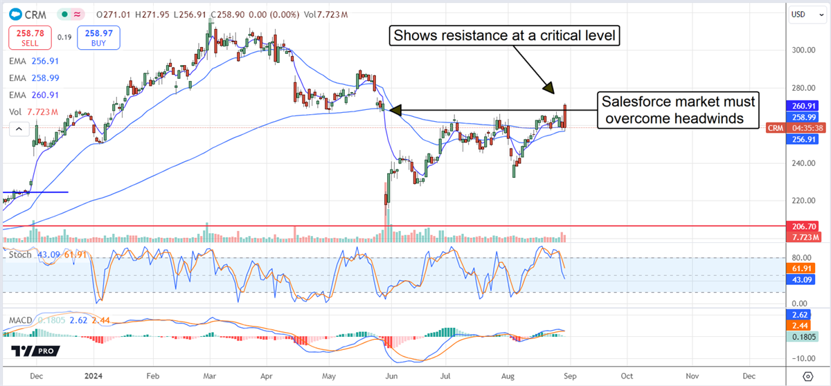 Salesforce CRM stock chart