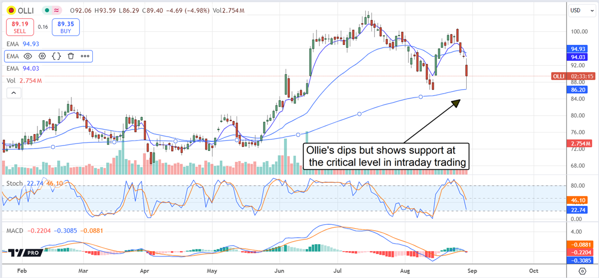 Ollie's Bargain Outlet OLLI stock chart