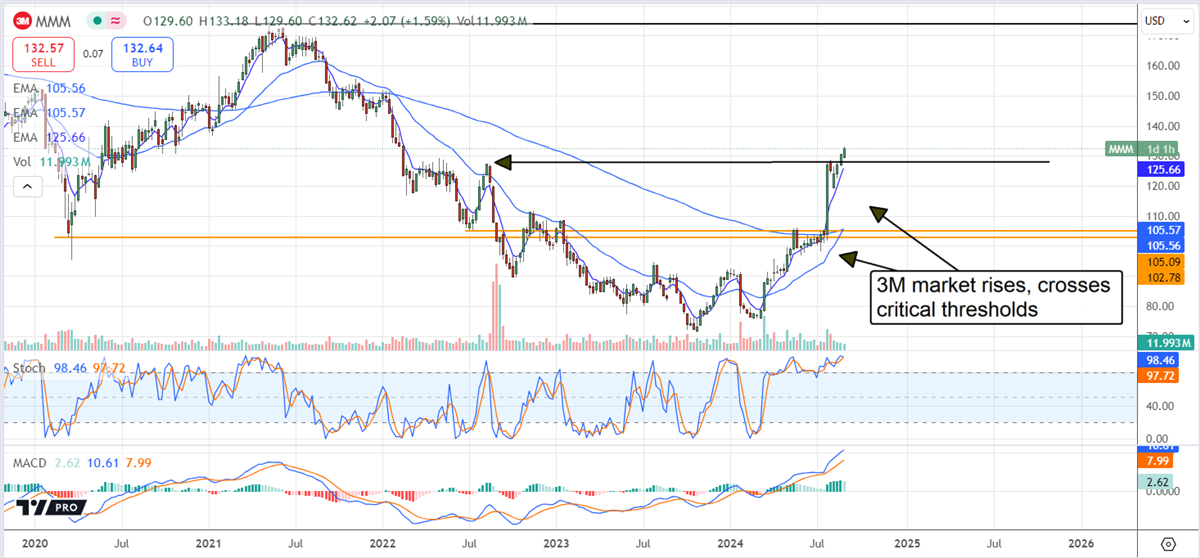 3M MMM stock chart