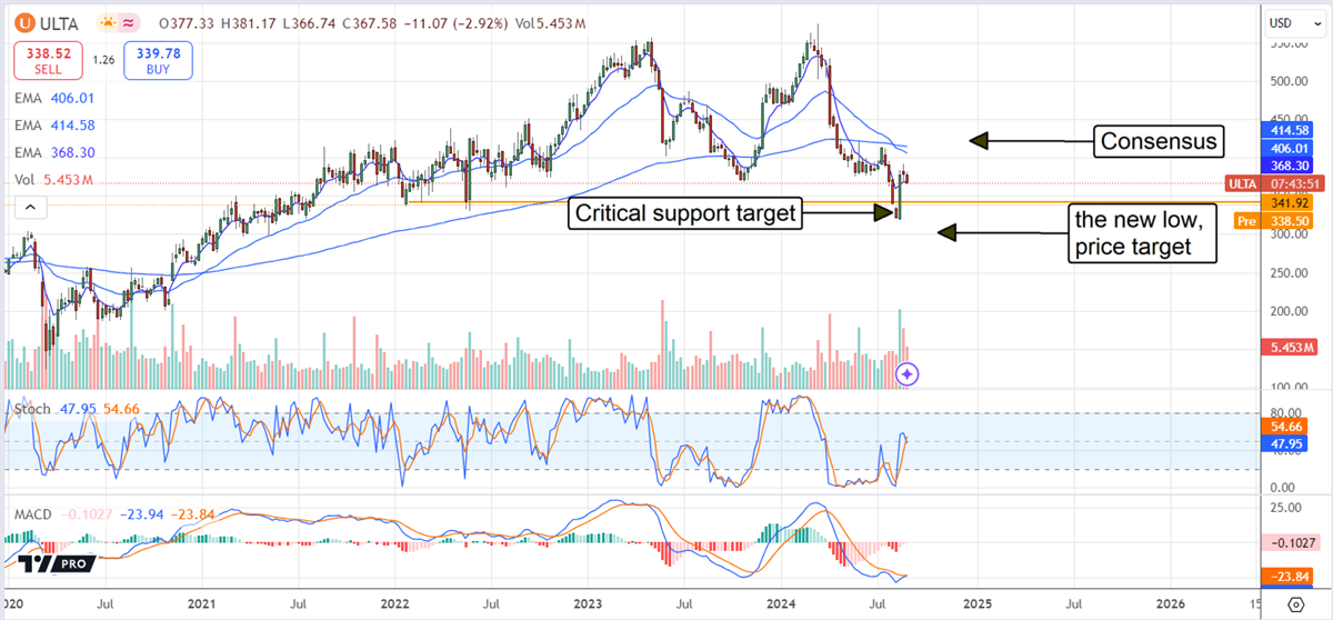 Ulta Beauty ULTA stock chart