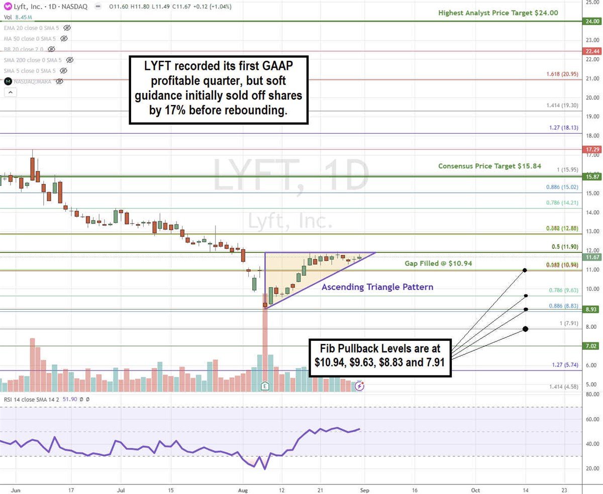 LYFT stock chart