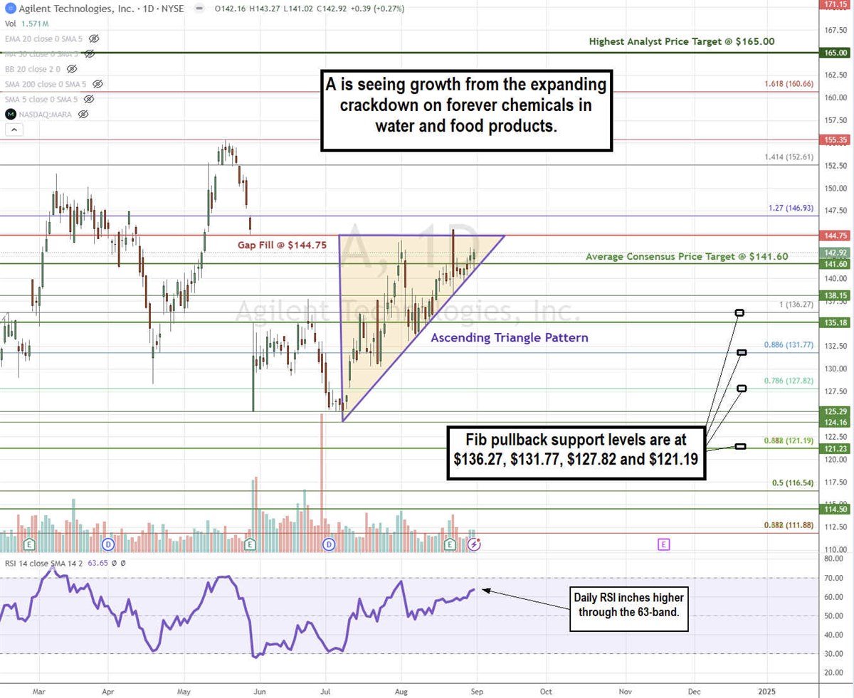 Agilent A stock chart