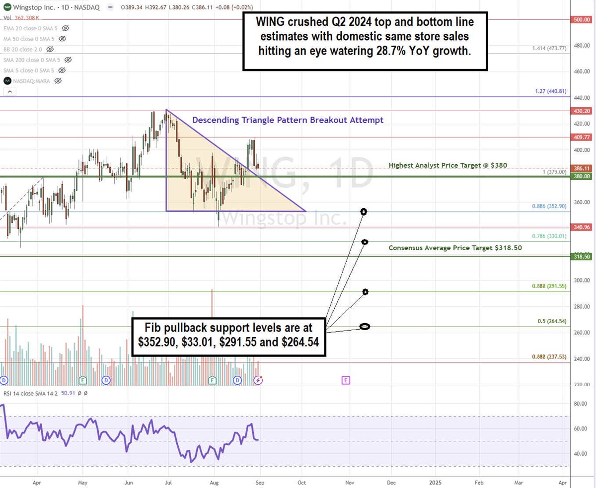 Wingstop stock chart 