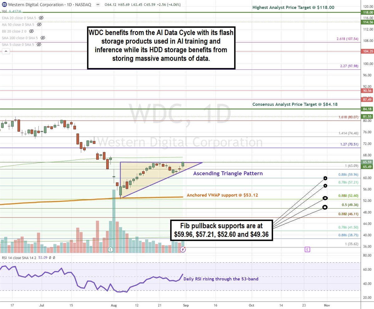 Western Digital WDC stock chart