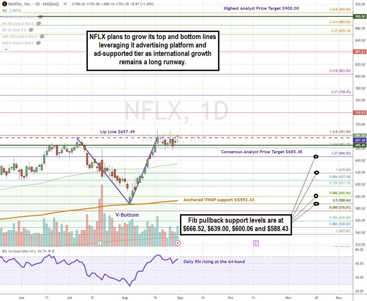 Netflix NFLX stock chart