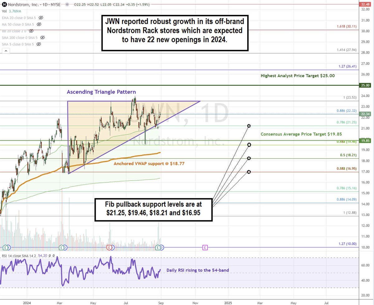 Nordstrom's JWN stock chart