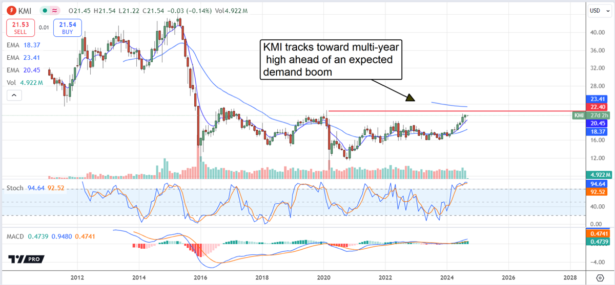 Kinder Morgan KMI stock chart