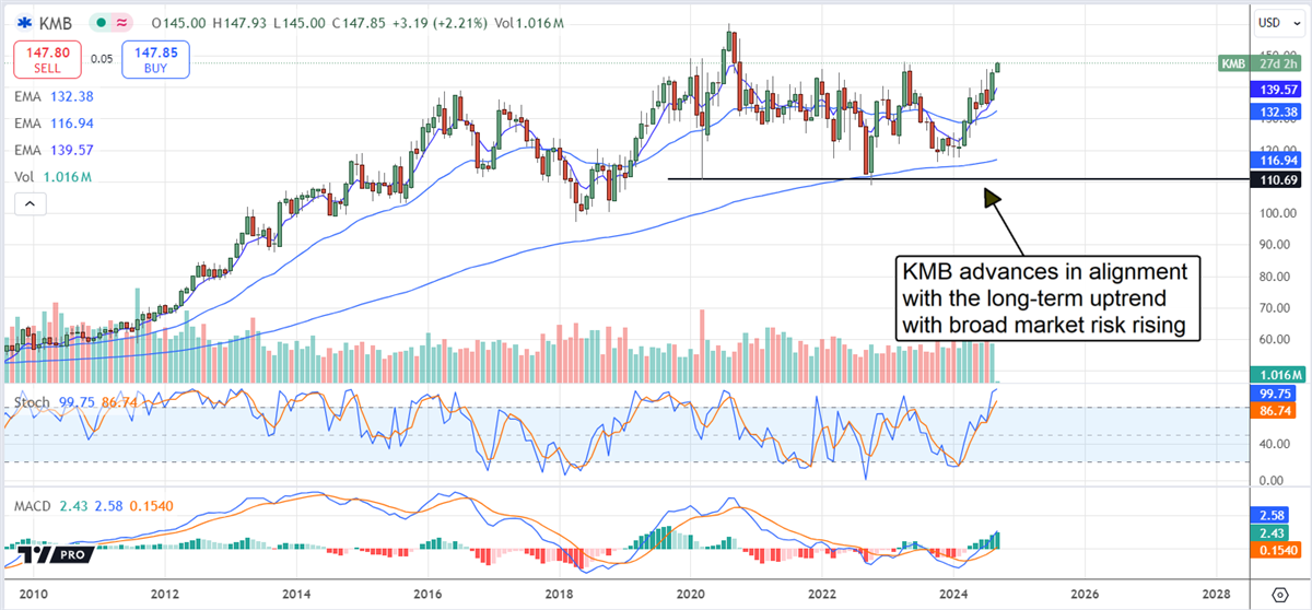 Kimberly-Clark KMB stock chart