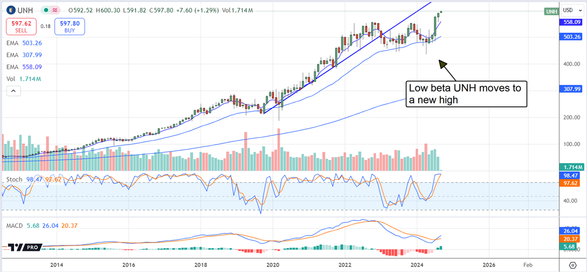 UnitedHealth Group UNH stock chart