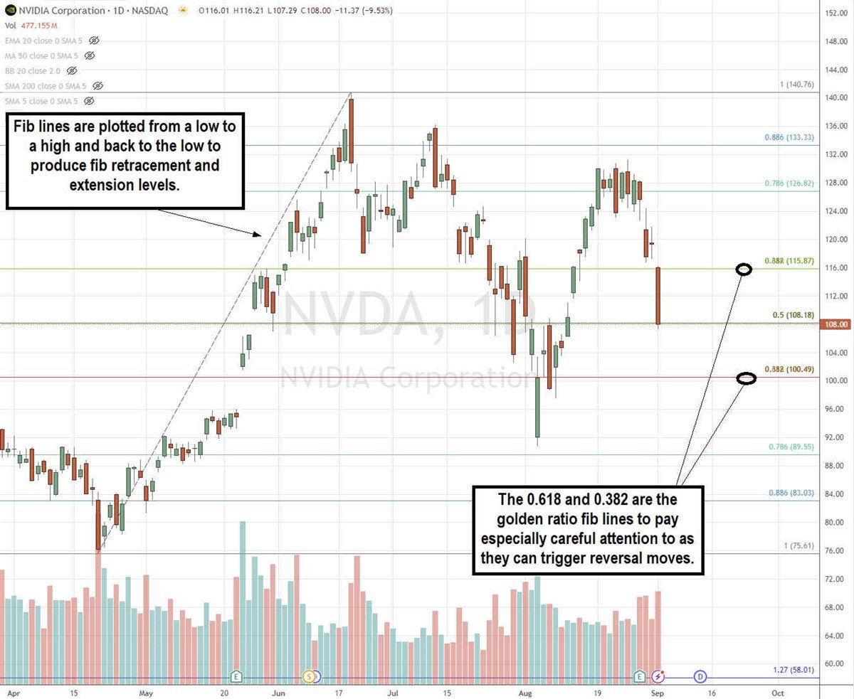 NVIDIA NVDA Fibonacci stock chart