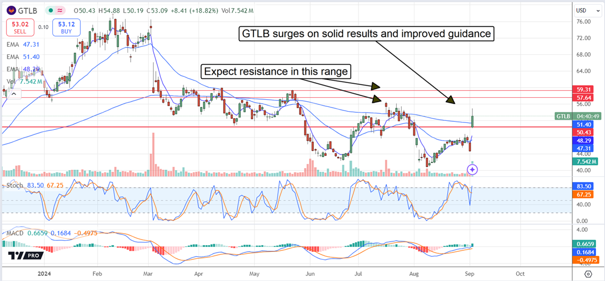 GitLab GTLB stock chart