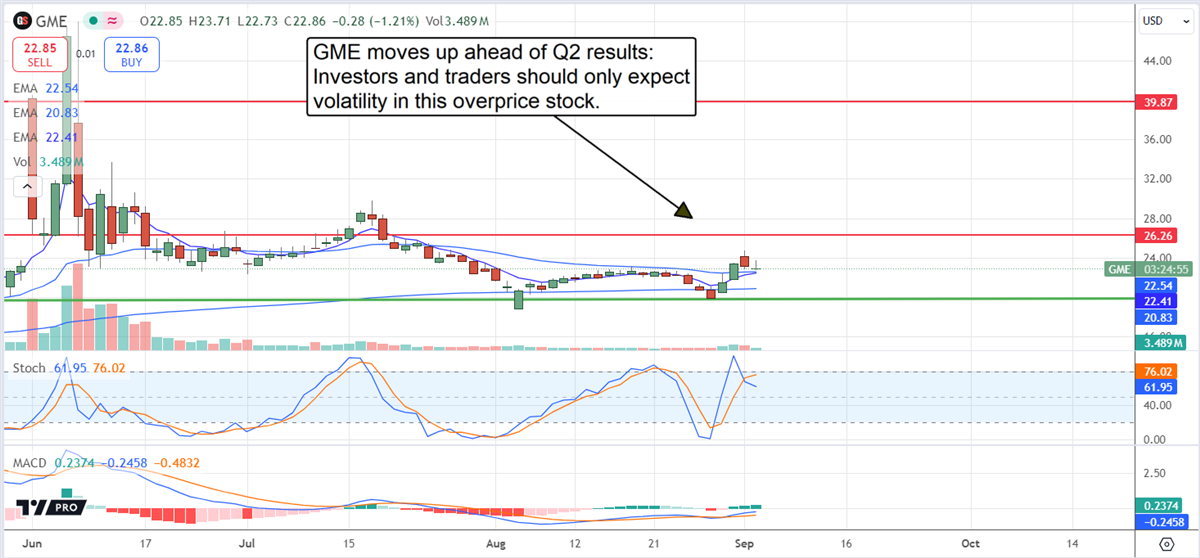 GameStop GME stock chart