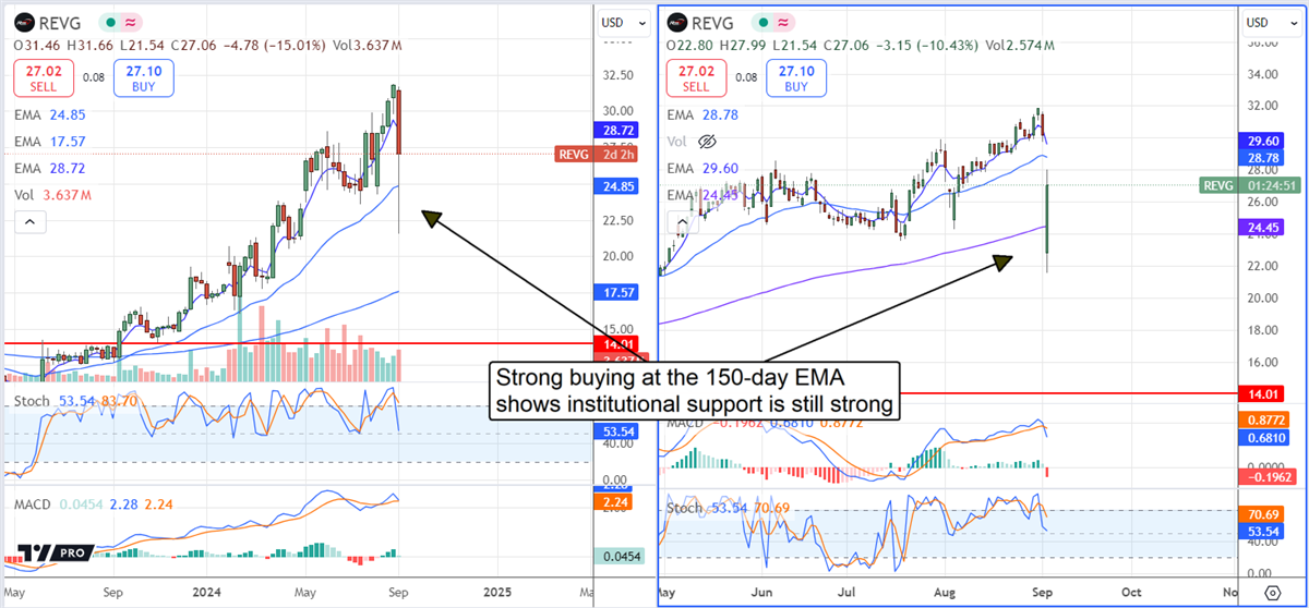 REV Group REVG stock chart