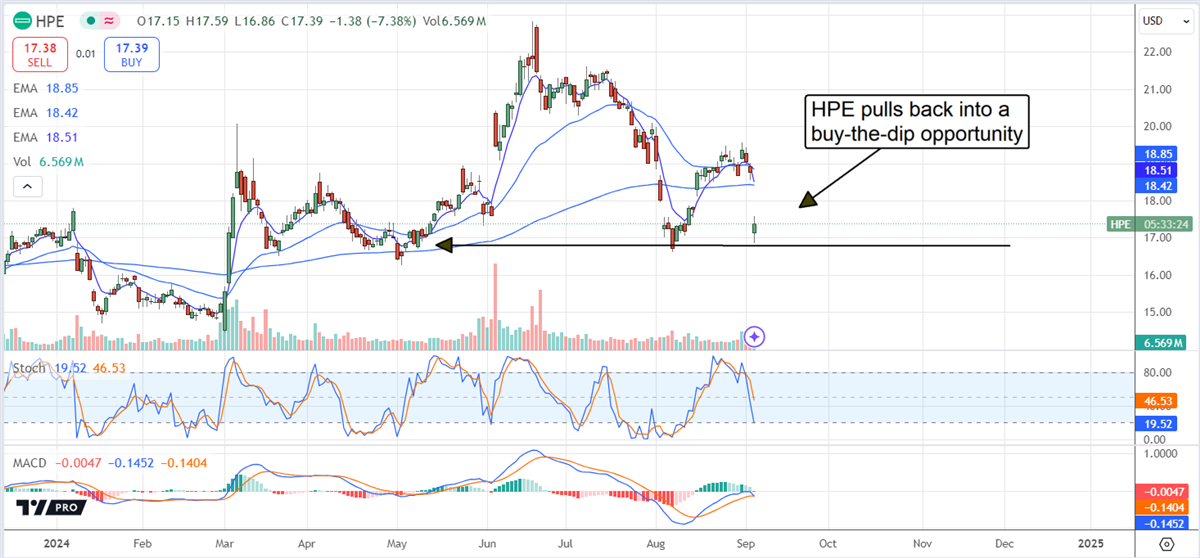 Hewlett Packard Enterprises HPE stock chart