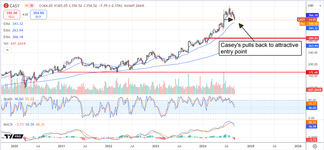 Casey's General Store CASY stock chart