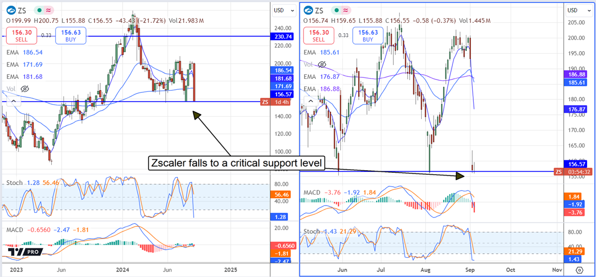 Zscaler ZS stock chart