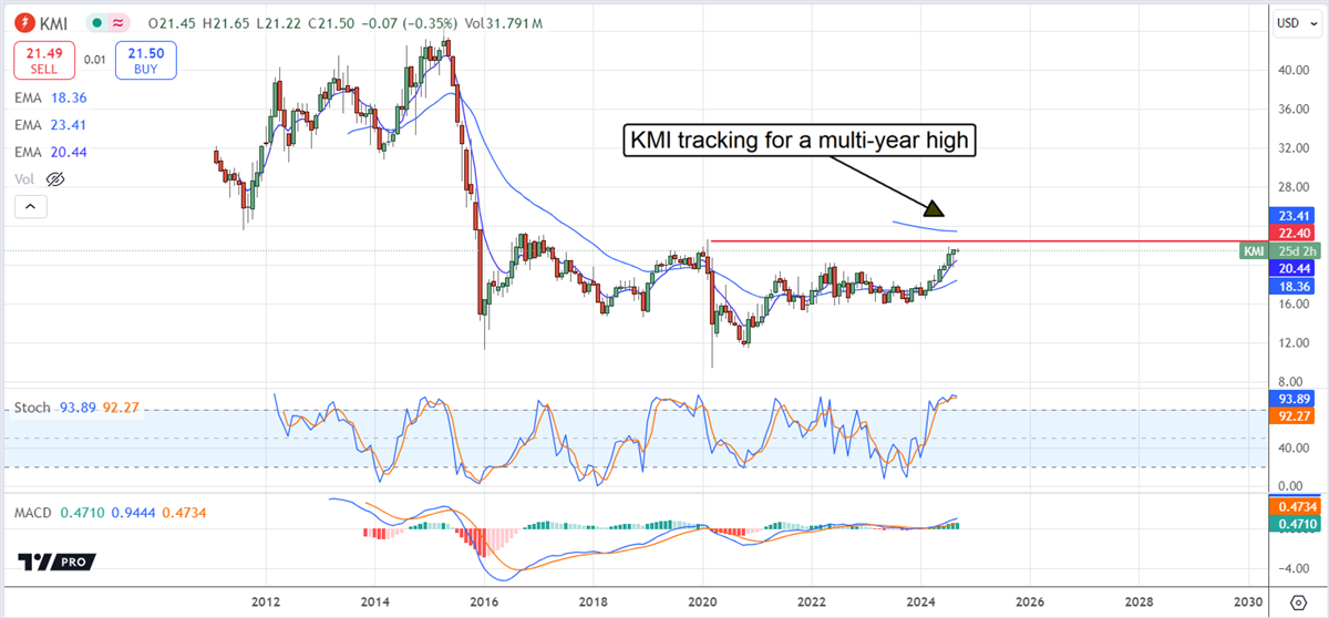 Kinder Morgan KMI stock chart