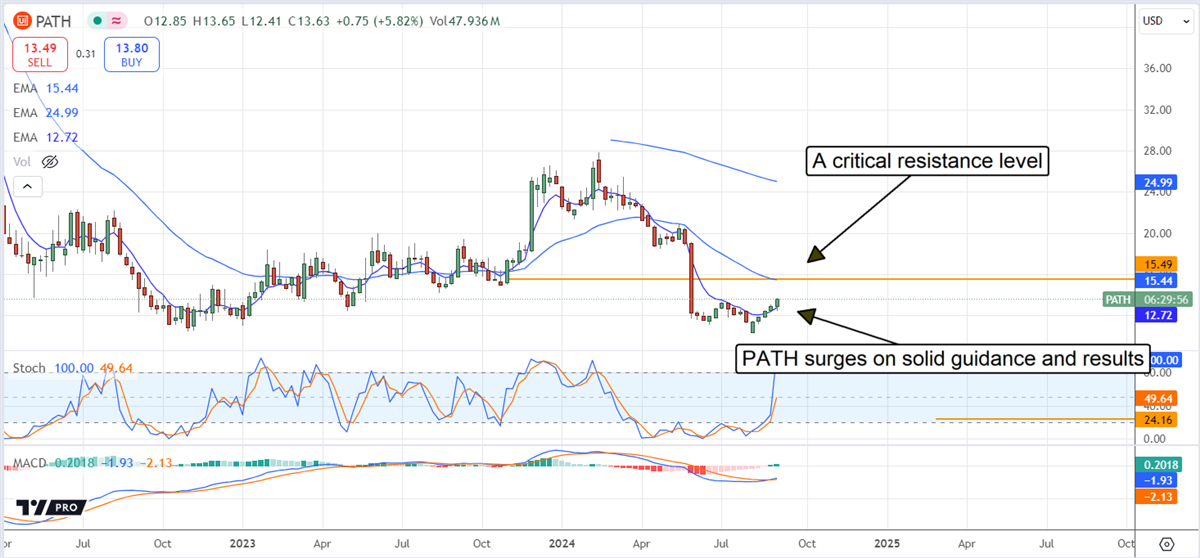 UiPath PATH stock chart