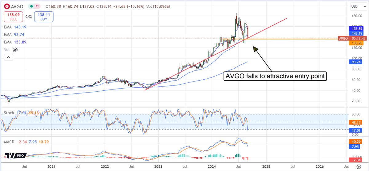 Broadcom AVGO stock chart