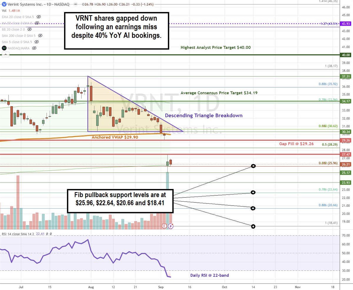 Chart illustrating how VRNT Stock Forms a Descending Triangle Pattern Breakdown