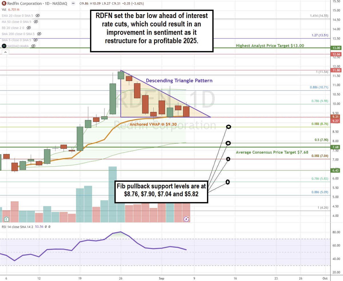 Redfin RDFN stock chart