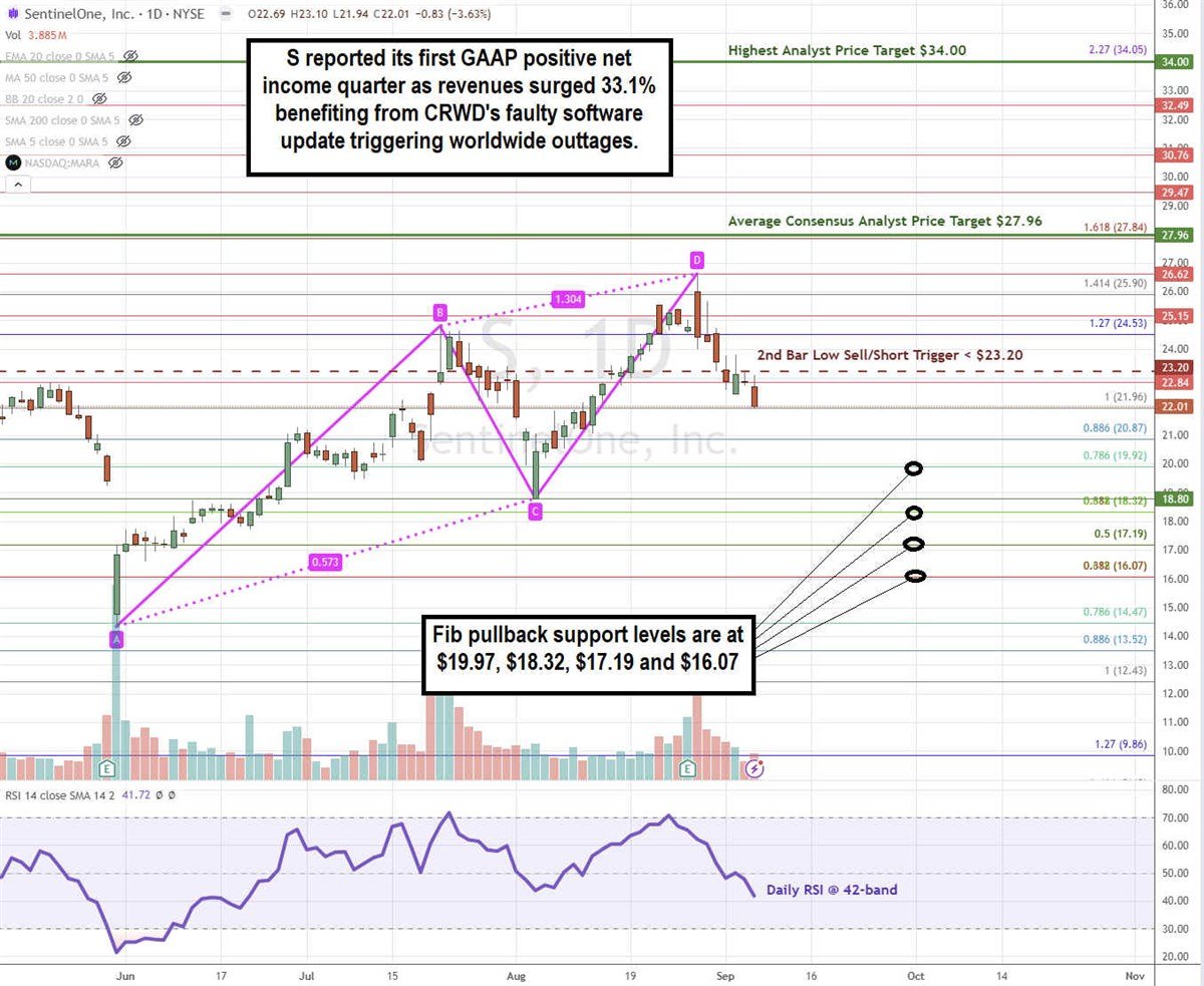 SentinelOne S stock chart