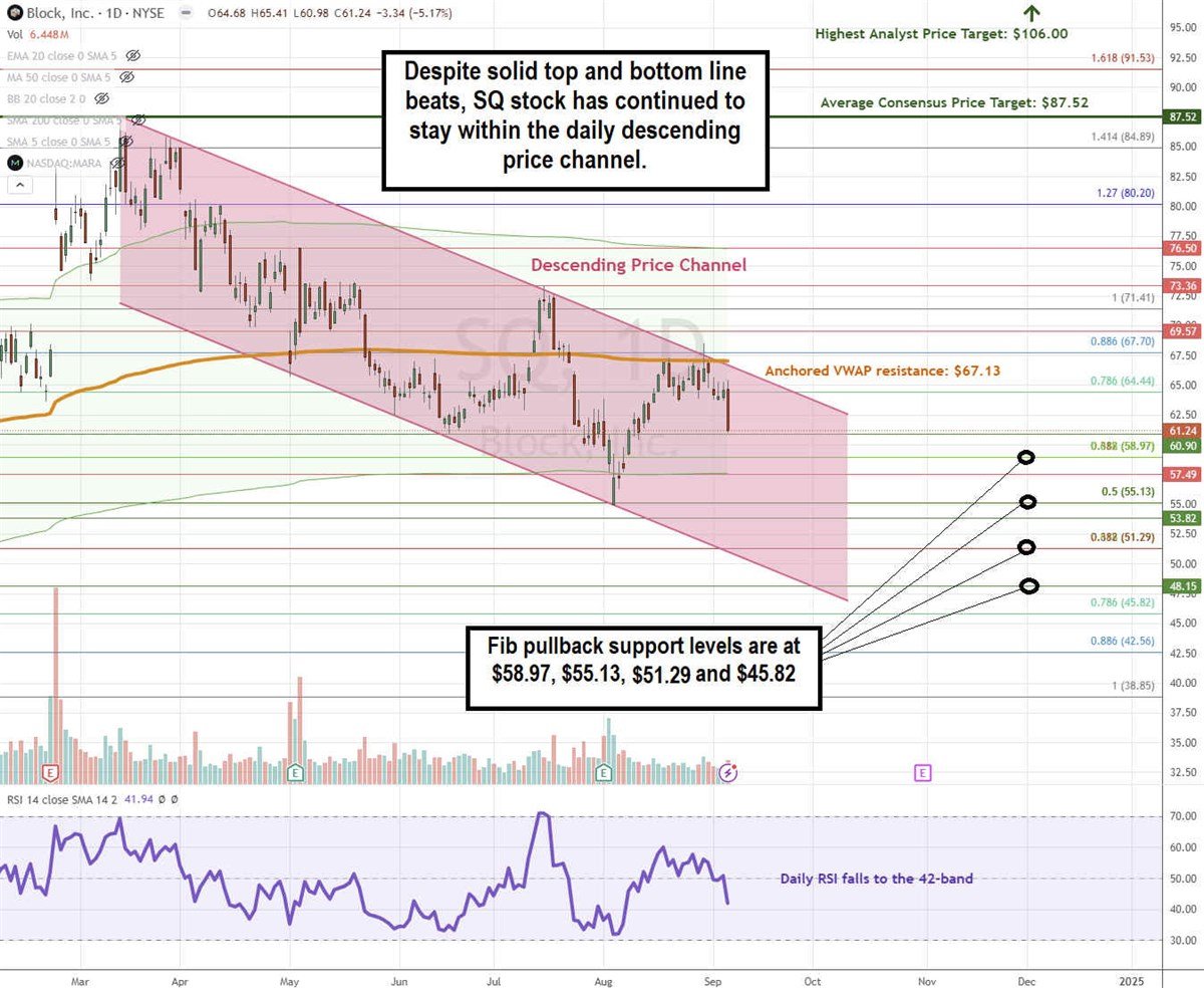 Graph illusrating how SQ Stock Continues to Trade in a Descending Price Channel