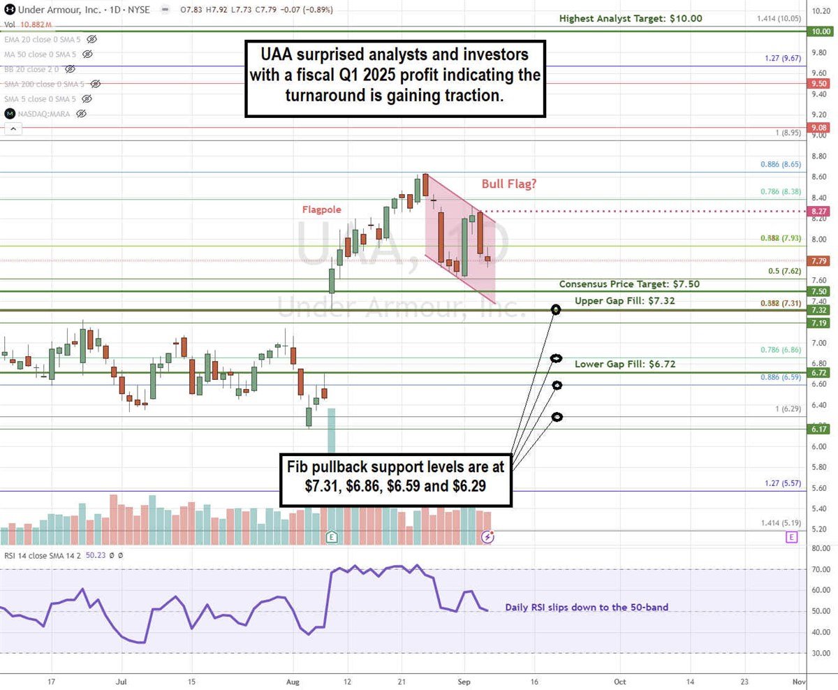 Under Armour UAA stock chart