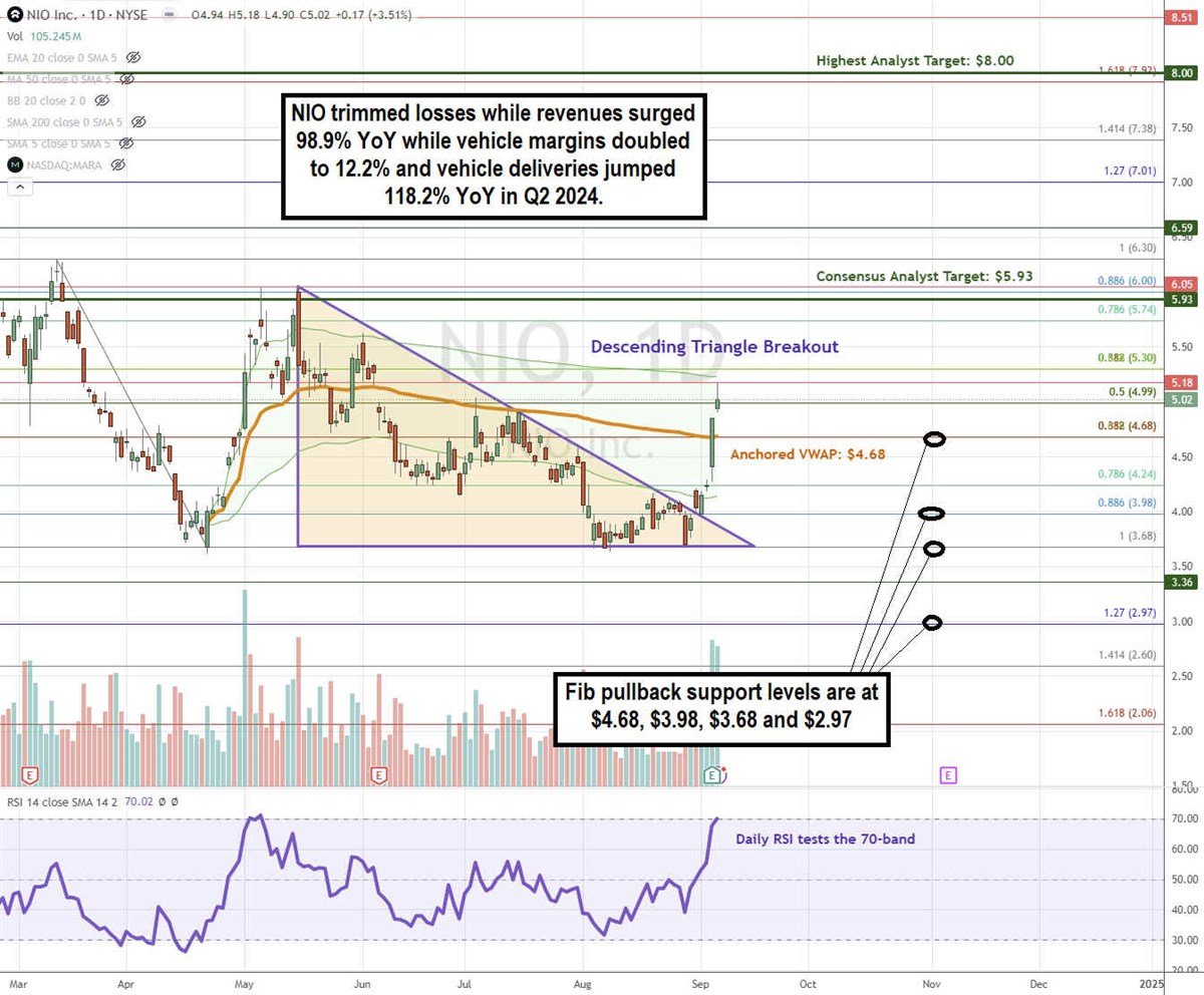 NIO stock chart