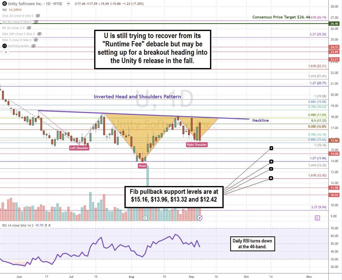 Unity Software U stock chart