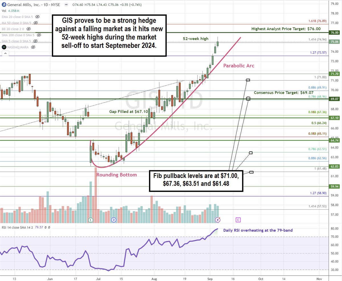 General Mills GIS stock chart