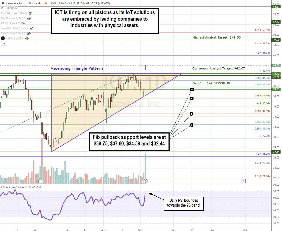 Samsara IOT stock chart