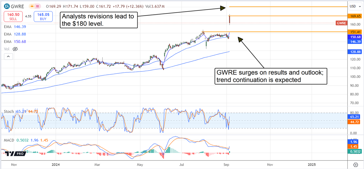 Guidewire GWRE stock chart