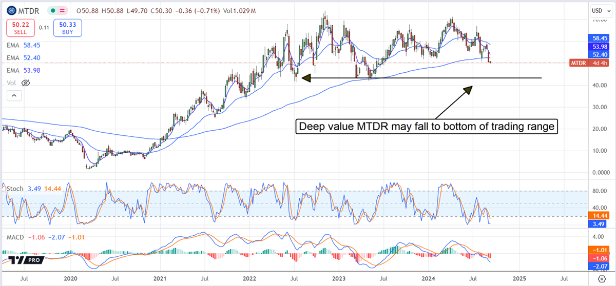 Matador MTDR stock chart