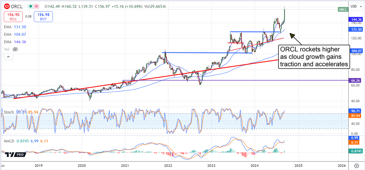 Oracle ORCL stock chart