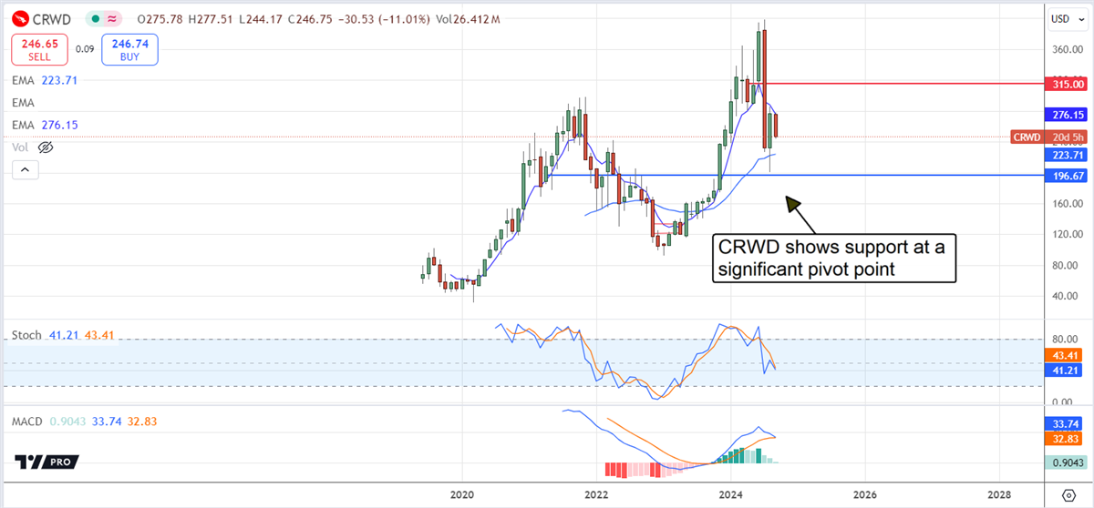 CrowdStrike CRWD stock chart