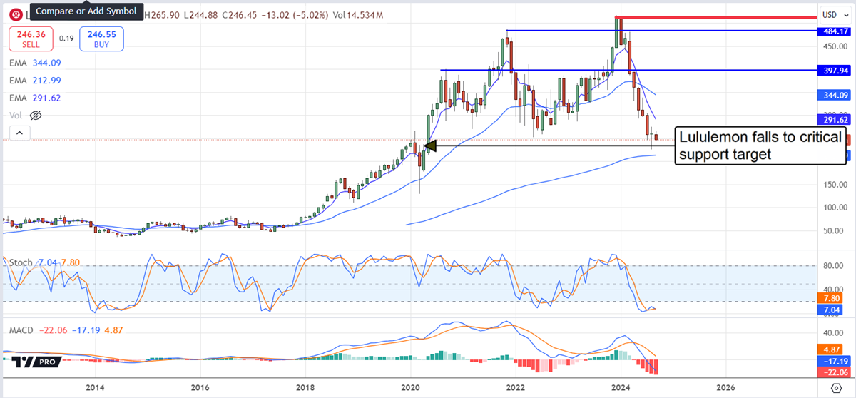 Lululemon LULU stock chart