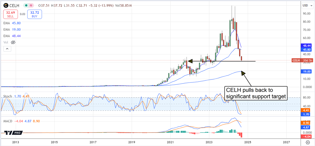 Celsius Holdings CELH stock chart