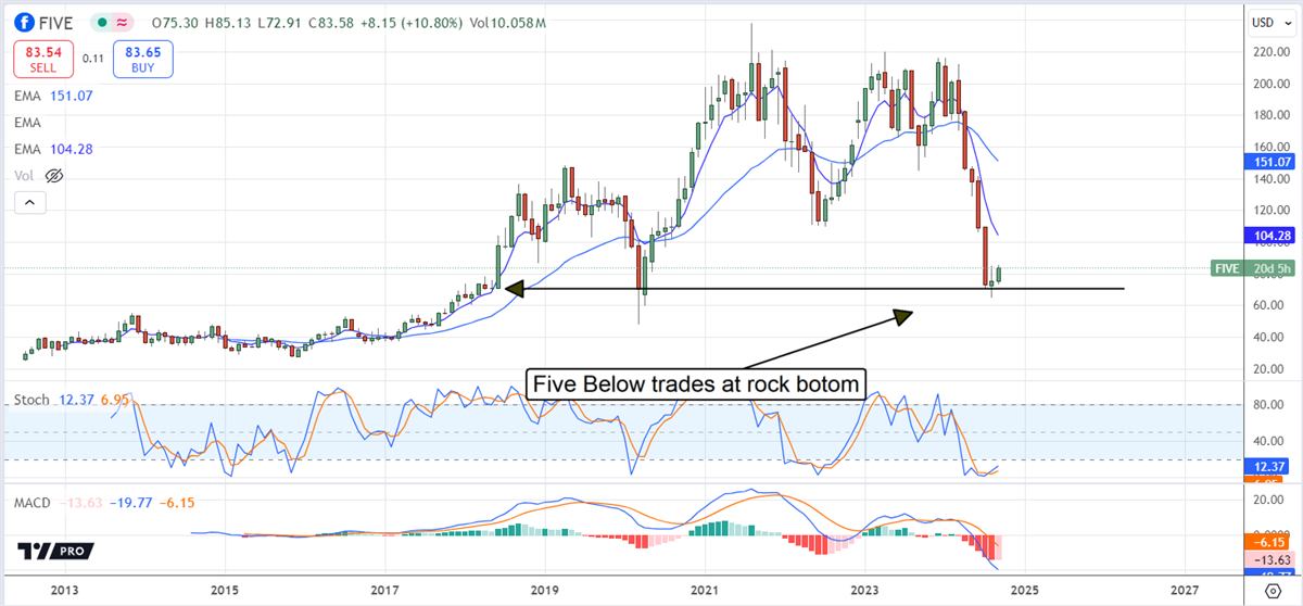 Five Below FIVE stock chart