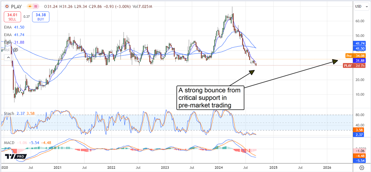 Dave & Busters Stock Chart 